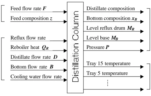 Gambar  1.15  menunjukkan  variabel- variabel  sistem  kontrol dalam sebuah kolom distilasi.