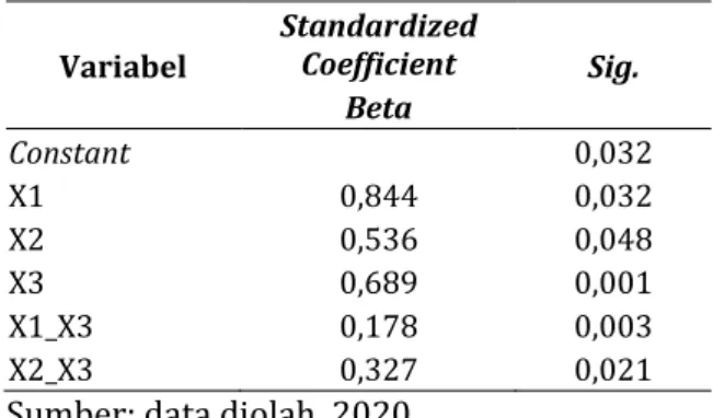 Tabel 2. Hasil Analisis Regresi Moderasi  Variabel  Standardized Coefficient  Sig.  Beta  Constant  0,032  X1  0,844  0,032  X2  0,536  0,048  X3  0,689  0,001  X1_X3  0,178  0,003  X2_X3  0,327  0,021 