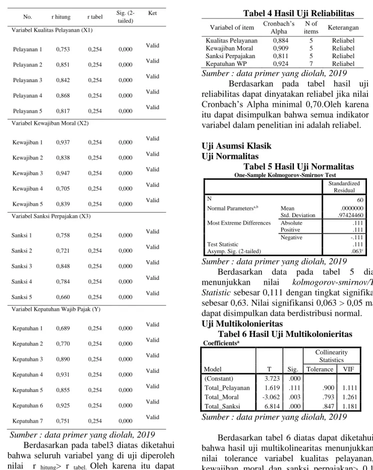 Tabel 4 Hasil Uji Reliabilitas 