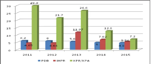 Gambar 1  Pertumbuhan PDB, Indeks Harga Properti Residensial dan outstanding     kredit total KPA dan KPR di Indonesia 