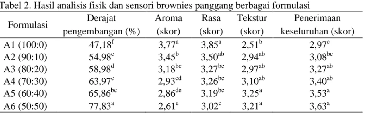 Tabel 2. Hasil analisis fisik dan sensori brownies panggang berbagai formulasi 