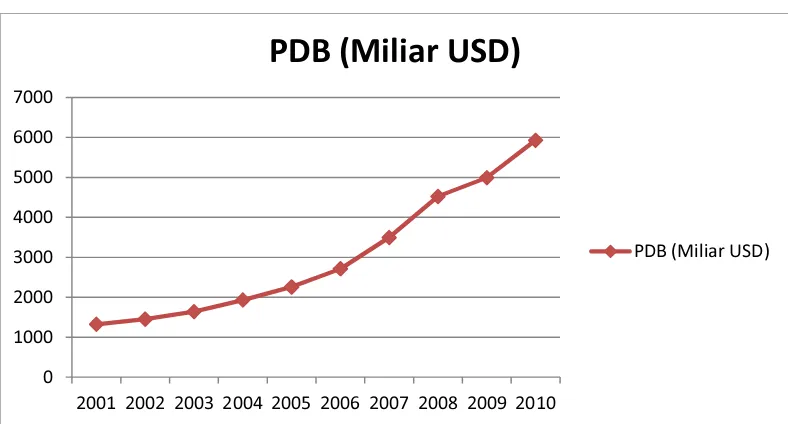 Gambar 2. Perkembangan Produk Domestik Bruto 