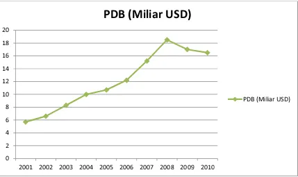 Gambar 3. Tingkat Perkembangan PDB/GDP Bosnia dan Herzegovina 