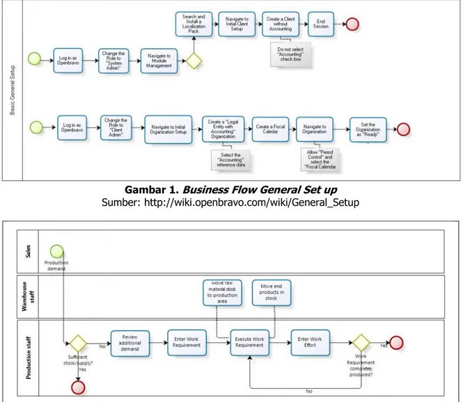 Gambar 2.  Business Flow  Modul  Production Management 