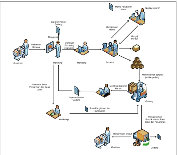 Gambar 3. Workflow Proses Bisnis Manufaktur Perusahaan 