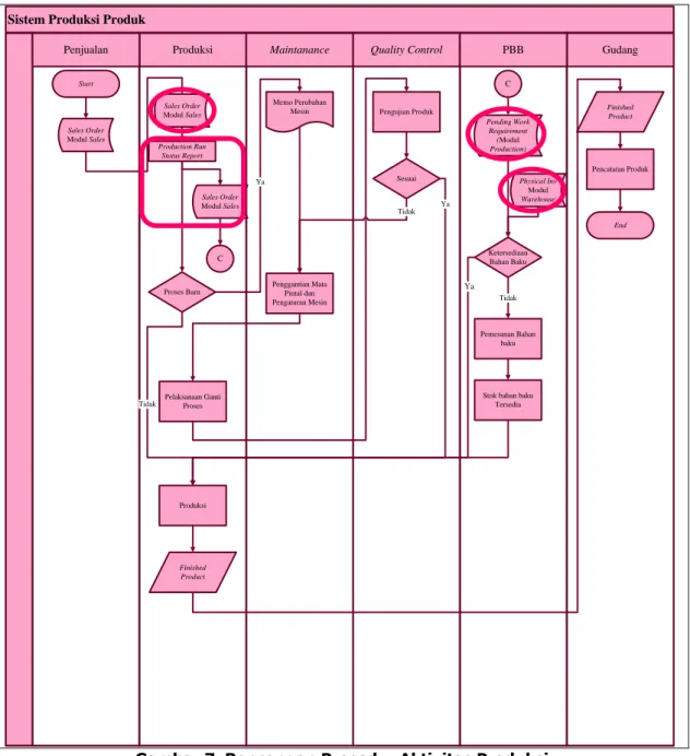 Gambar 7. Rancangan Prosedur Aktivitas Produksi  4.4  Implementasi  software  openbravo 