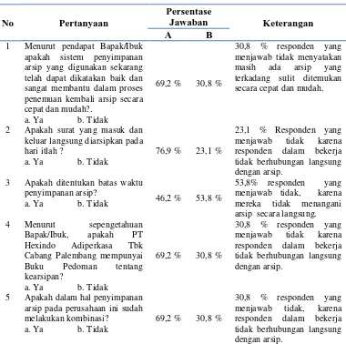 Tabel 5. Hasil Jawaban Kueioner Mengenai Sistem Penyimpanan   Pada PT Hexindo Adiperkasa Tbk Cabang Palembang 