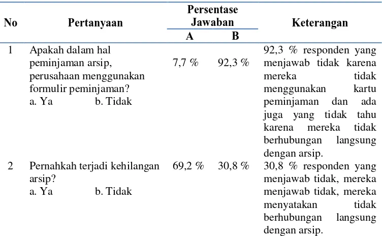 Tabel 9. Hasil Jawaban Kuesioner Mengenai Sistem Peminjaman Arsip Pada Pt Hexindo Adiperkasa Tbk Cabang Palembang 
