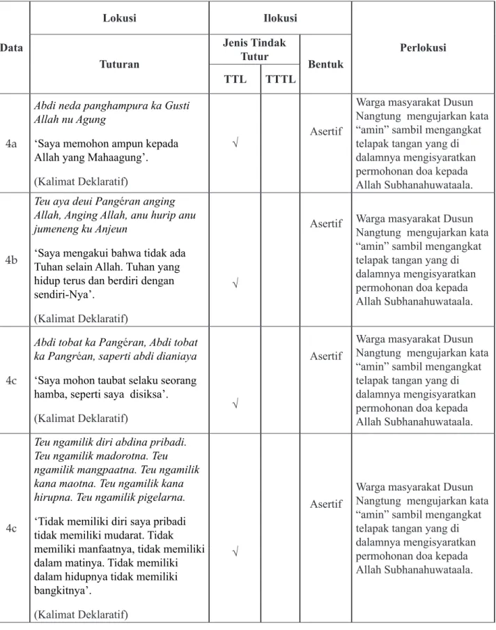 Tabel 3.6 Kategorisasi Tindak Tutur Rebo Wekasan di Dusun Nangtung Kabupaten Sumedang Bagian  Acara Inti pada Pembacan Teks Doa Istigfar