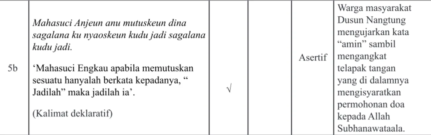 Tabel 3.9 Kategorisasi Tindak Tutur Rebo Wekasan di Dusun Nangtung Kabupaten Sumedang Bagian  Acara Inti pada Pembacaan Teks Doa Salat Lidafil Bala