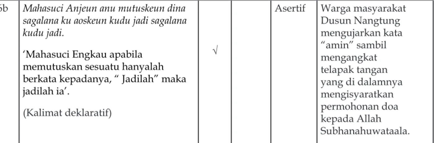 Tabel 3.10  Tindak Tutur pada Bagian Pembacaan Teks Makan Bersama  Tradisi Rebo Wekasan di  Kabupaten Sumedang