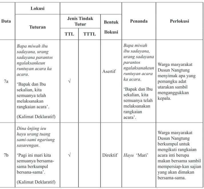 Tabel 3.11 Kategorisasi Tindak Tutur Rebo Wekasan di Dusun Nangtung Kabupaten Sumedang pada  Bagian Acara Makan Bersama