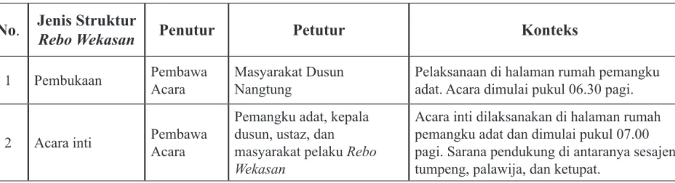 Tabel 3.1 Struktur Rebo Wekasan di Dusun Nangtung Kabupaten Sumedang