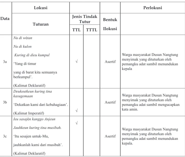 Tabel 3.4 Tindak Tutur pada Bagian Jampi Tradisi Rebo Wekasan di Kabupaten Sumedang