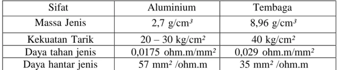 Tabel 2.1 Perbandingan antara aluminium dan tembaga 
