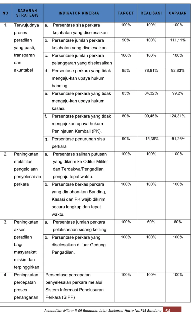 Tabel 3.3 Capaian Kinerja pada Tahun 2019