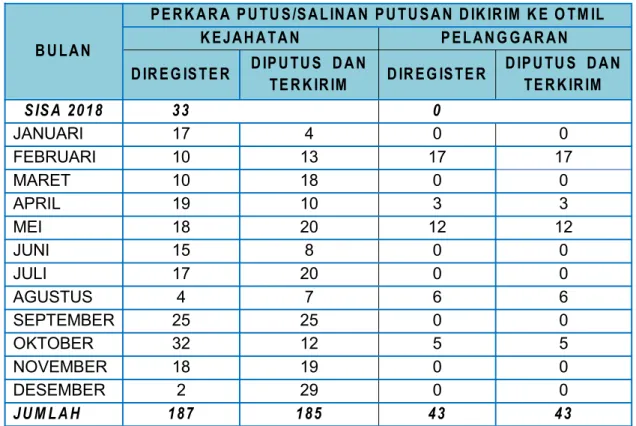 Tabel 3.14 Salinan Putusan Yang Dikirim Pada Tahun 2019
