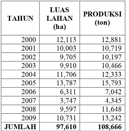 Tabel 3.1.1 Data Hasil Produksi dan Luas Lahan Kacang Kedelai