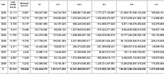 Tabel 3.2 Data Hasil Produksi dan Luas Lahan Kacang Kedelai di Provinsi