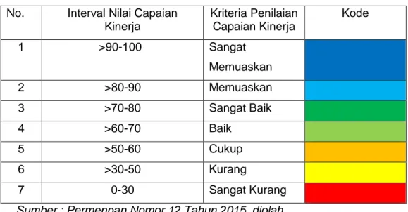 Tabel   Skala Nilai Peringkat Kinerja  No.  Interval Nilai Capaian 