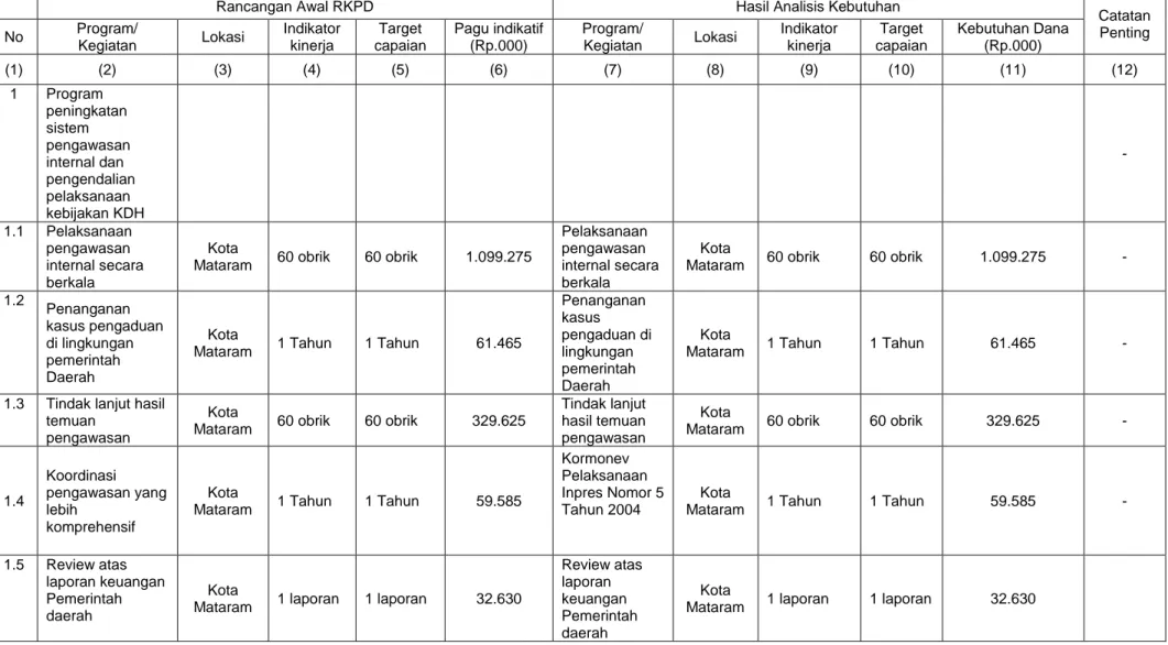 Tabel   Review terhadap Rancangan Awal RKPD tahun 2015  Kota Mataram