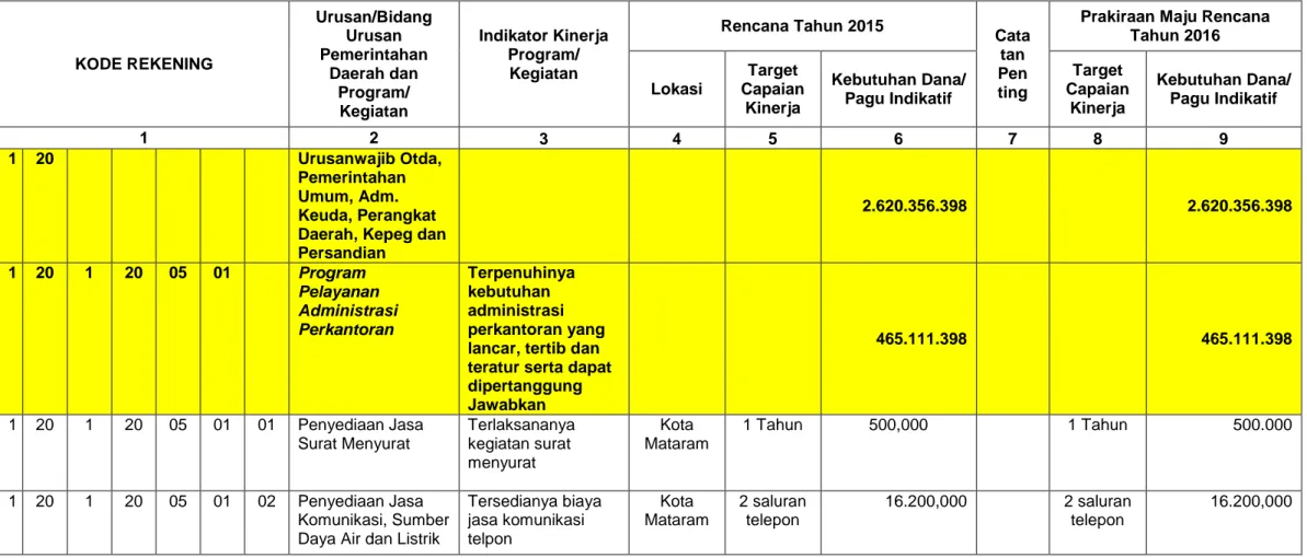 Tabel Program dan Kegiatan Satuan Kerja Perangkat Daerah  Kota Mataram Tahun 2015 