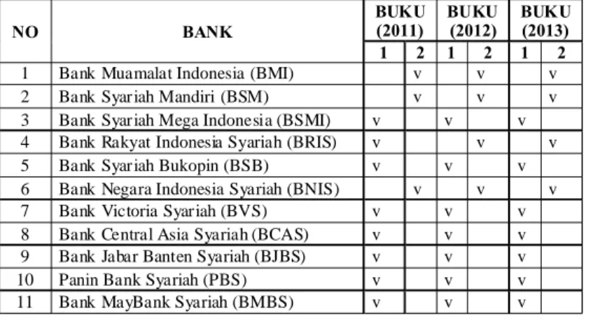 Tabel 1 Pengelompokkan Bank Umum Syariah di Indonesia Menurut BUKU
