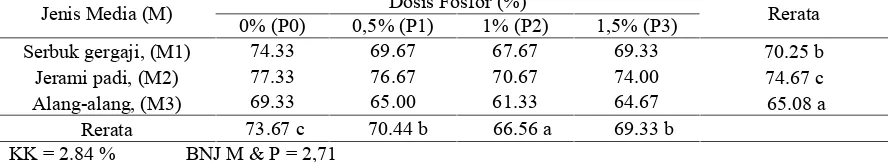 Tabel 3. Rerata Umur Panen Jamur Tiram Putih pada Beberapa Jenis Media dan Dosis Fosfor (hari).Dosis Fosfor (%)