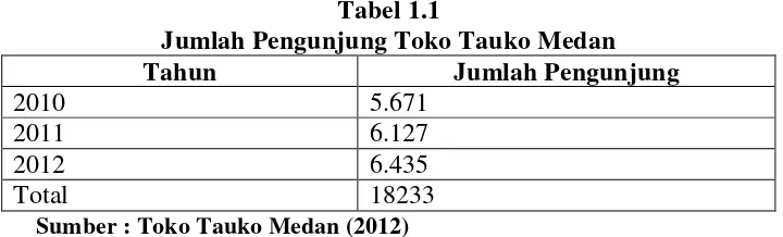 Tabel 1.1 Jumlah Pengunjung Toko Tauko Medan 