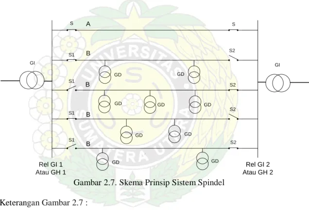 Gambar 2.7. Skema Prinsip Sistem Spindel  Keterangan Gambar 2.7 : 