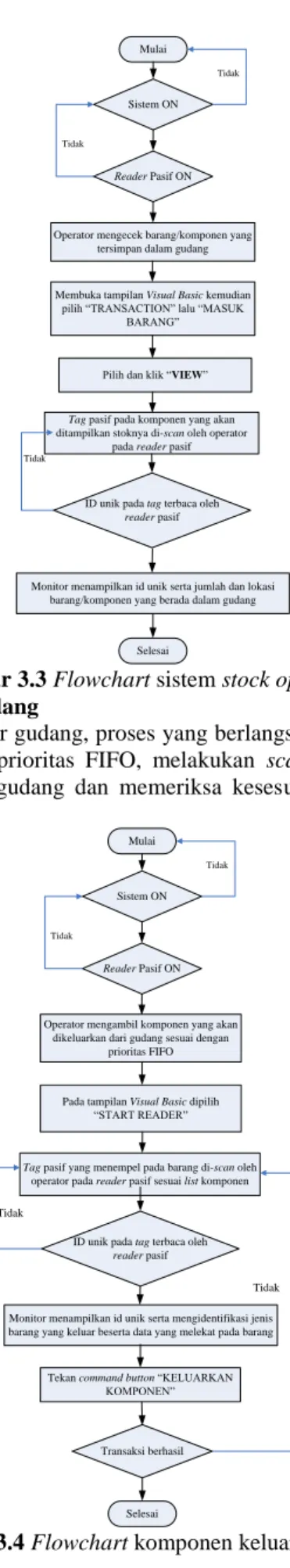 Gambar 3.3 Flowchart sistem stock opname  c.  Simulasi Komponen Keluar Gudang 