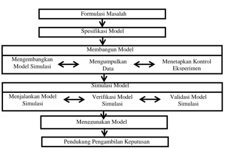 Gambar 2.1 Tahapan Studi Simulasi  Sumber: Pritsher dalam Baihaqi dan Nasution, 2007 