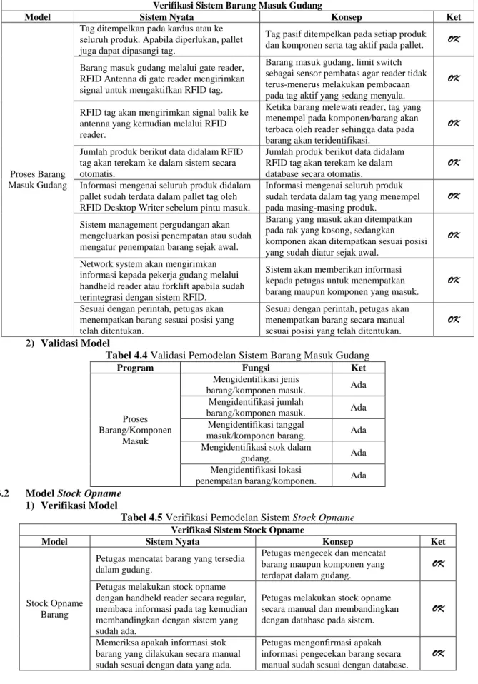 Tabel 4.3 Verifikasi Pemodelan Sistem Barang Masuk Gudang  Verifikasi Sistem Barang Masuk Gudang 