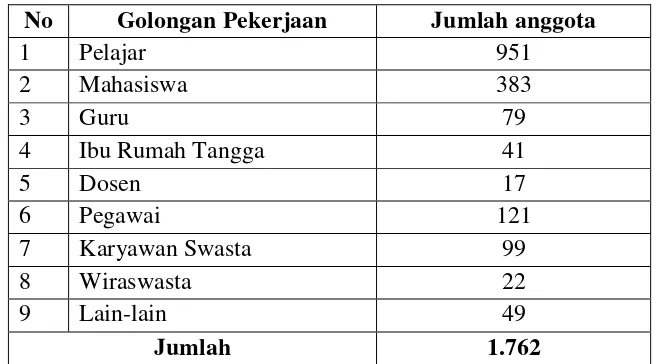 Tabel 3.1: Jumlah anggota di Perpustakaan Umum Kota Medan 