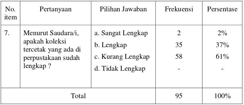 Tabel 4.7. Tabel Persepsi Pengguna terhadap Kelengkapan Koleksi  Tercetak 