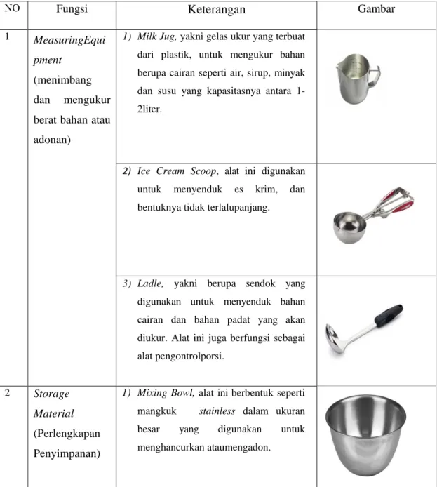 Tabel 2.1: Peralatan yang dibutuhkan di pastry kitchen 