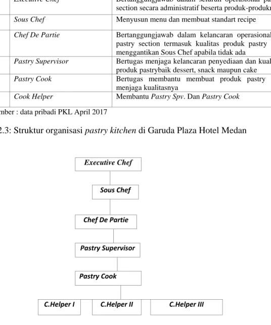 Tabel 2.3: Struktur organisasi pastry kitchen di Garuda Plaza Hotel Medan 