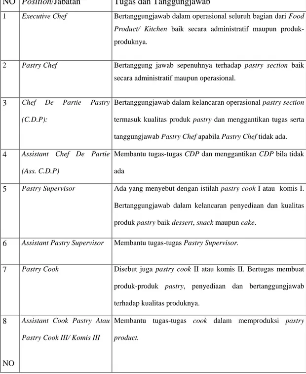 Tabel 2.4 : Tugas dan Tanggungjawab Pastry Chef 