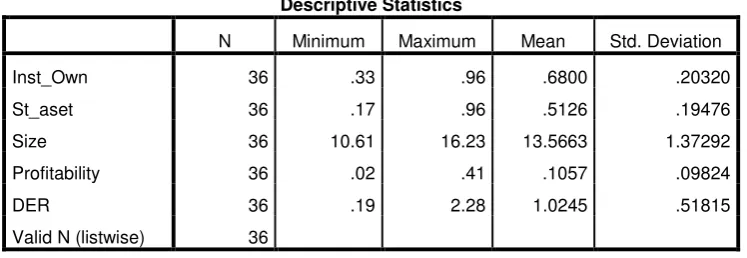 TABEL 4.1 HASIL ANALISIS STATISTIK DESKRIPTIF 