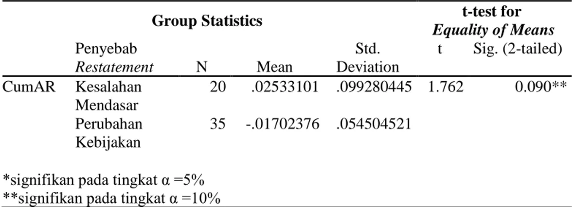 Tabel 1.  Hasil uji statistik reaksi pasar antar kelompok dengan klasifikasi penyebab 