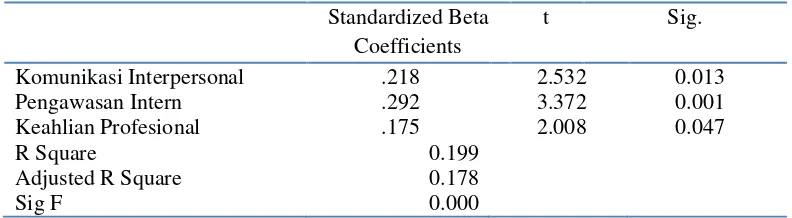 Tabel 1. Hasil Pengujian Regresi Berganda 