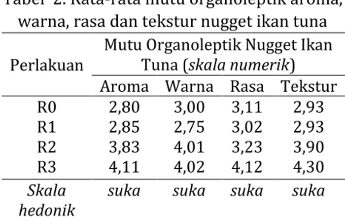 Tabel  2. Rata-rata mutu organoleptik aroma,  warna, rasa dan tekstur nugget ikan tuna 