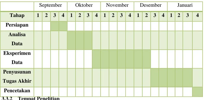 Tabel 3.2 Jadwal Penelitian Tugas Akhir 