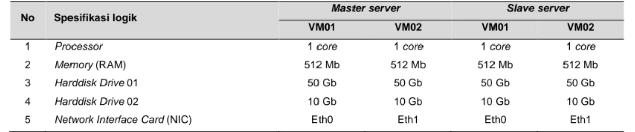 Tabel 2. Spesifikasi Logik Virtual Server Pada Master Server Dan Slave Server