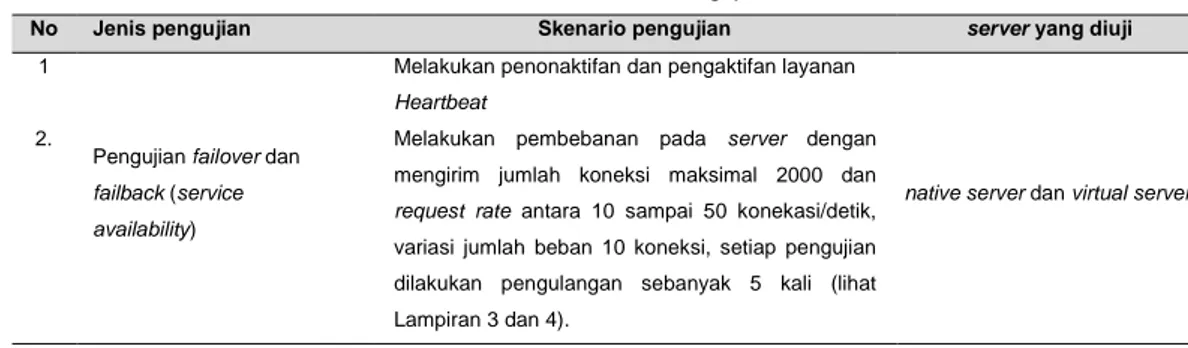 Tabel 3. Skenario Pengujian Sistem 