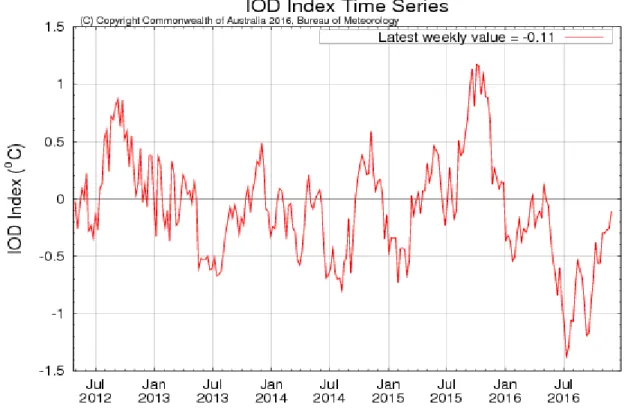 Gambar 2. Indeks Dipole Mode hingga awal Desember 2016 (Sumber : BoM)  Madden-Julian Oscillation (MJO) dan Outgoing Longwave Radiation (OLR) 
