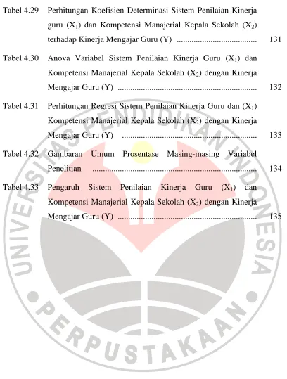 Tabel 4.30 Anova Variabel Sistem Penilaian Kinerja Guru (X1) dan 