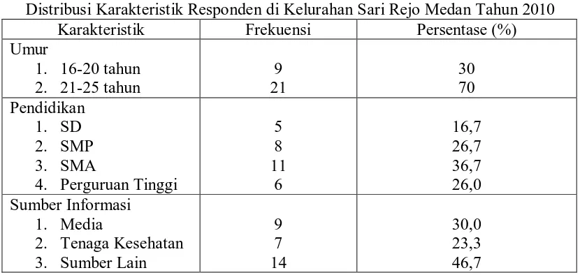 Tabel 5.1 Distribusi Karakteristik Responden di Kelurahan Sari Rejo Medan Tahun 2010 