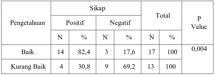 Tabel 5.3   