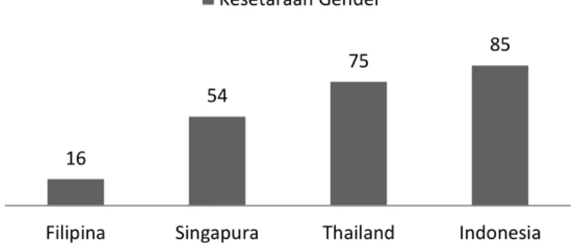 Gambar 1. Peringkat Kesataraan Gender 2020  Sumber: World Economic Forum, 2020 (data diolah) 